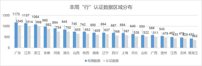 中国汽车流通协会：2023年9月第四周“行”认证本周检测车辆数据分析