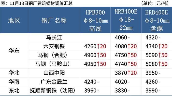 每日钢市：螺纹钢均价涨破4000，钢价涨势或将放缓