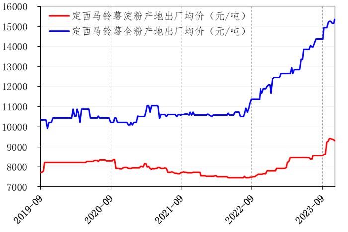 新华指数|除马铃薯全粉外 定西马铃薯全产业链商品产地价格继续下行