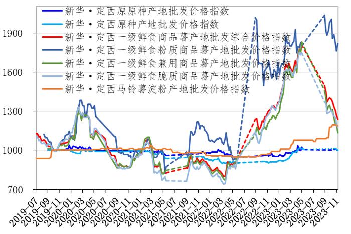 新华指数|除马铃薯全粉外 定西马铃薯全产业链商品产地价格继续下行