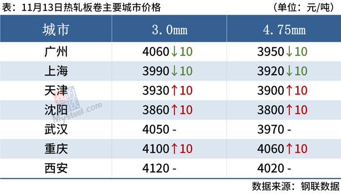 每日钢市：螺纹钢均价涨破4000，钢价涨势或将放缓