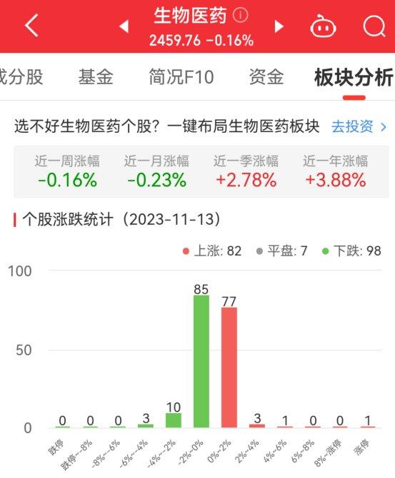 生物医药板块跌0.16% 景峰医药涨10.12%居首