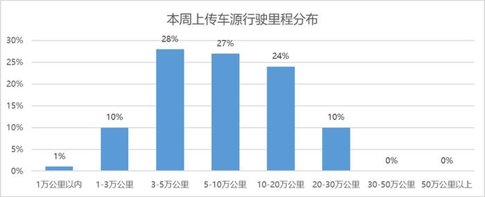 中国汽车流通协会：2023年9月第四周“行”认证本周检测车辆数据分析