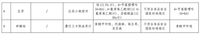 拉萨市市场监督管理局抽检食品218批次  9批次不合格