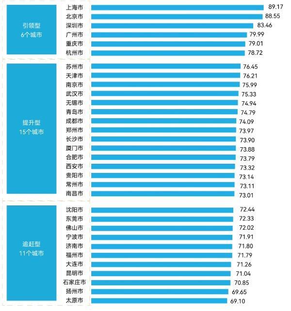 一把标尺衡量中国32个重点城市，上海排名第一