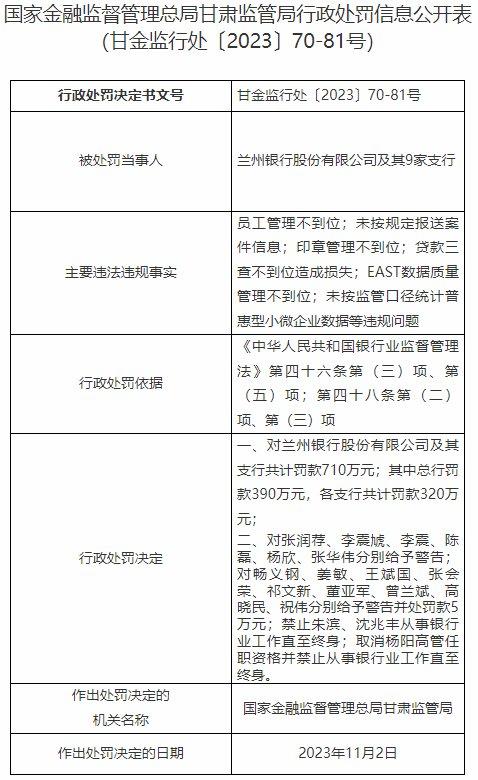 兰州银行及9家支行合计被罚710万元 3人被终身禁业