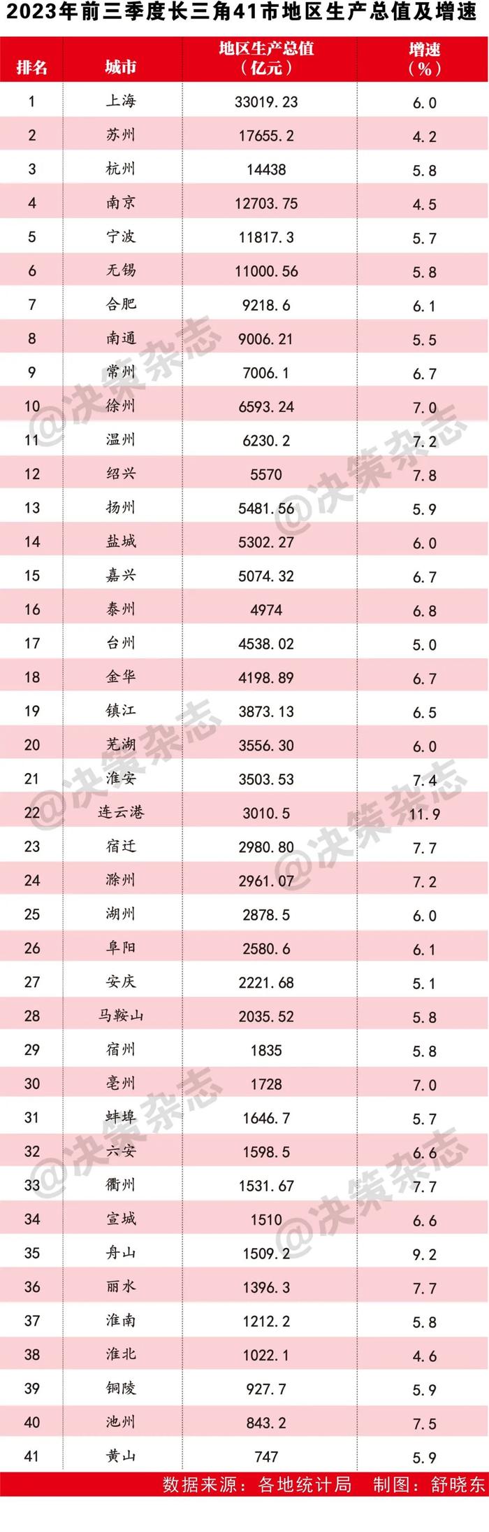 最新！谁在领跑长三角，哪4市排位上升？