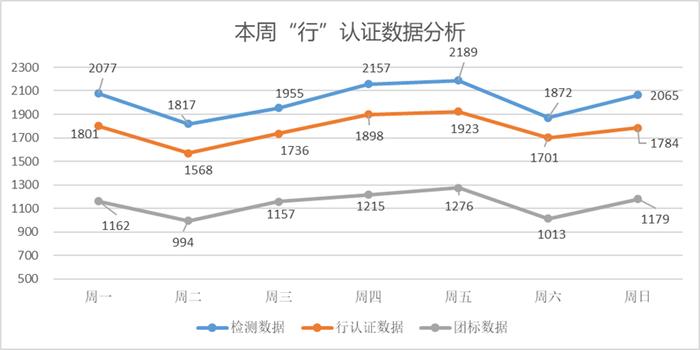 中国汽车流通协会：2023年9月第四周“行”认证本周检测车辆数据分析