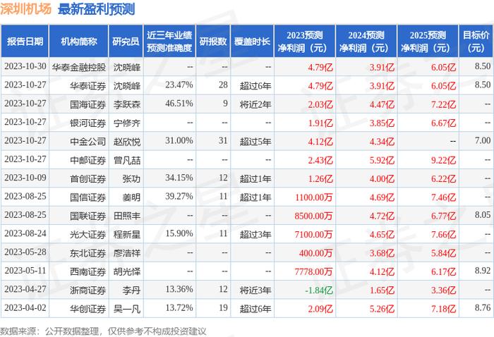 深圳机场：国海证券、汇添富基金等多家机构于11月9日调研我司