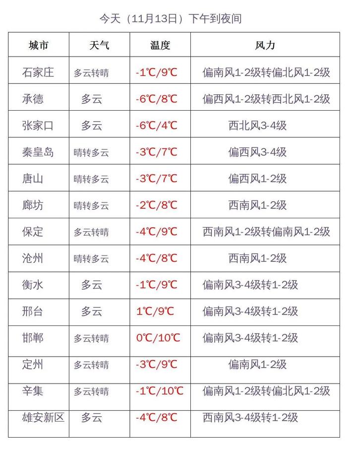 新一周气温波动回升！霾又将现身！河北未来三天天气预报→