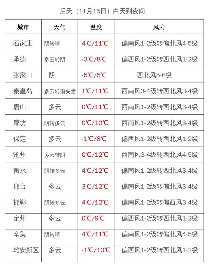 新一周气温波动回升！霾又将现身！河北未来三天天气预报→