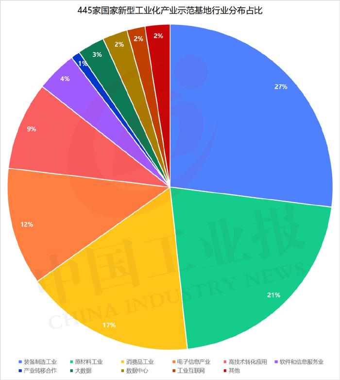 445家国家新型工业化产业示范基地分布概况→