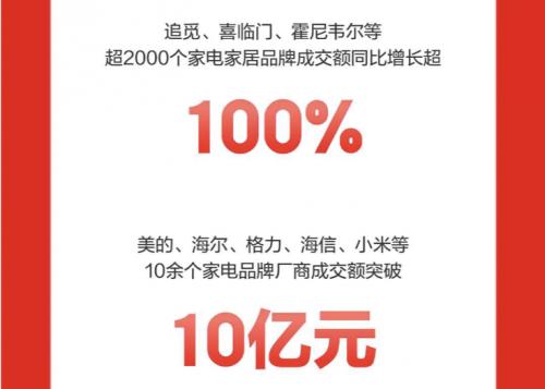 京东家电家居11.11战报出炉：超2000个家电家居品牌成交额同比增长超100%