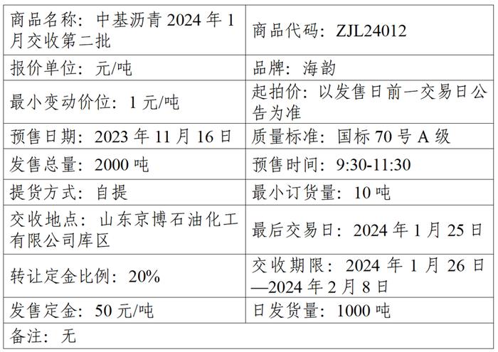 关于中基宁波集团股份有限公司预售2024年1月交收第二批沥青产品的公告（2023年第75号）