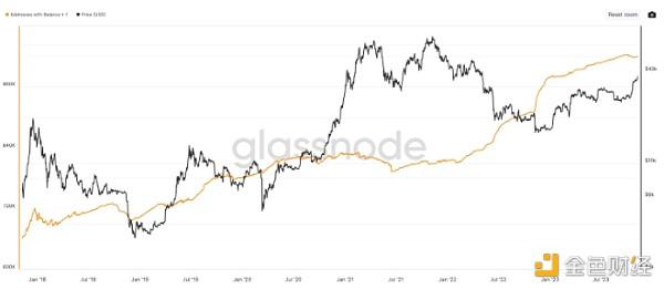 2023年比特币百万富翁钱包数量增加两倍