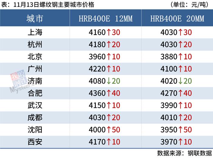 每日钢市：螺纹钢均价涨破4000，钢价涨势或将放缓