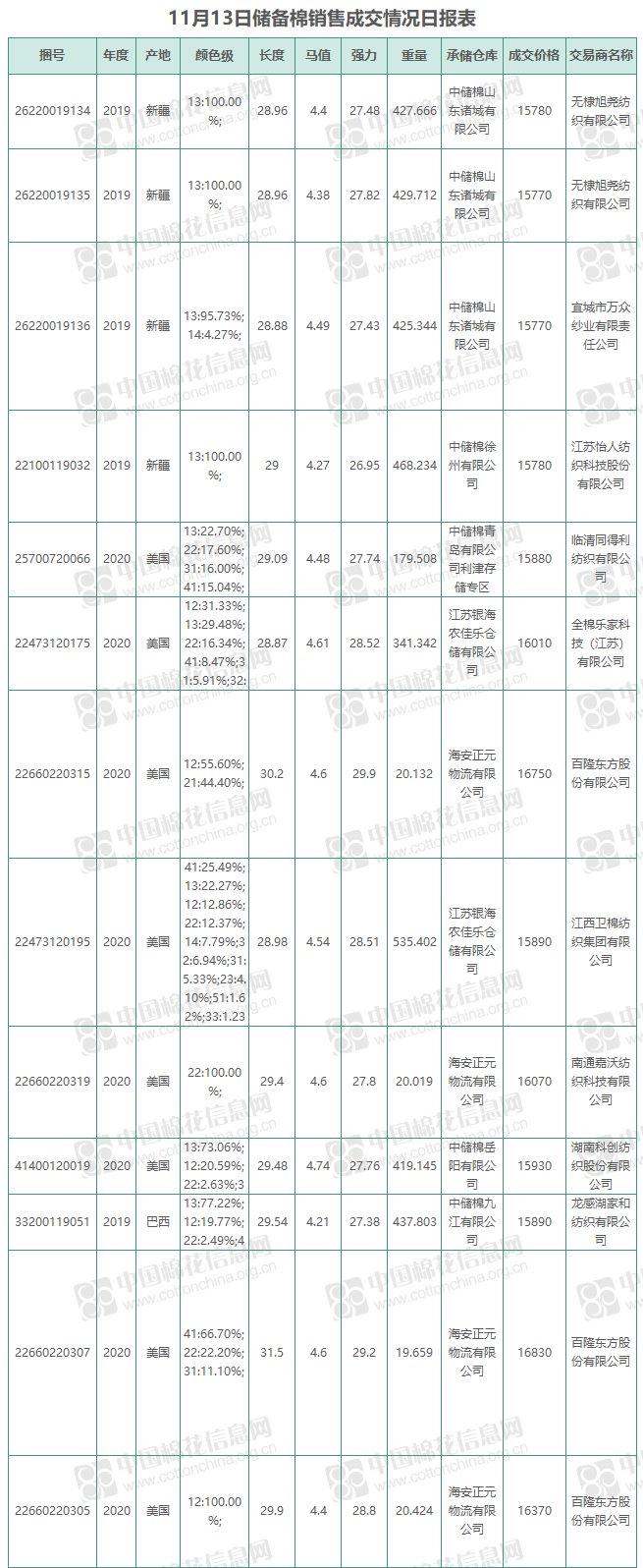 销售日评(11.11)：成交率31.19% 均价15864元/吨