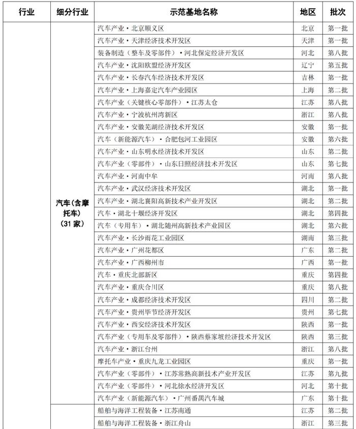 445家国家新型工业化产业示范基地分布概况→