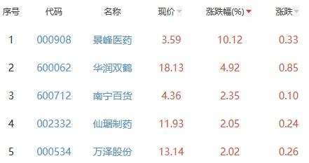 生物医药板块跌0.16% 景峰医药涨10.12%居首