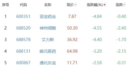 生物医药板块跌0.16% 景峰医药涨10.12%居首