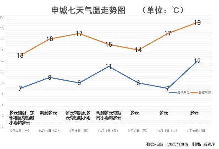 今日上海郊区最低仅3℃，本周还有湿冷攻击！冬天会有极端寒潮吗→