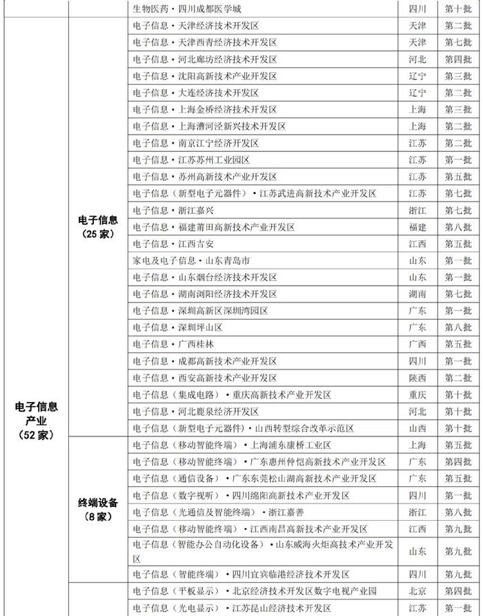 445家国家新型工业化产业示范基地分布概况→