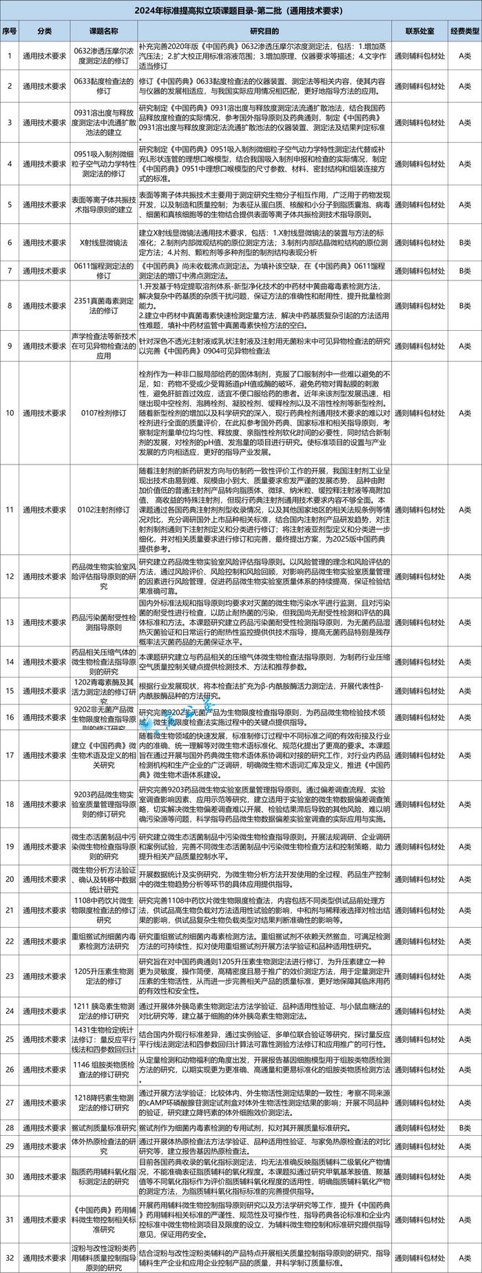 2024年药品标准制修订拟立项课题（第2批）发布