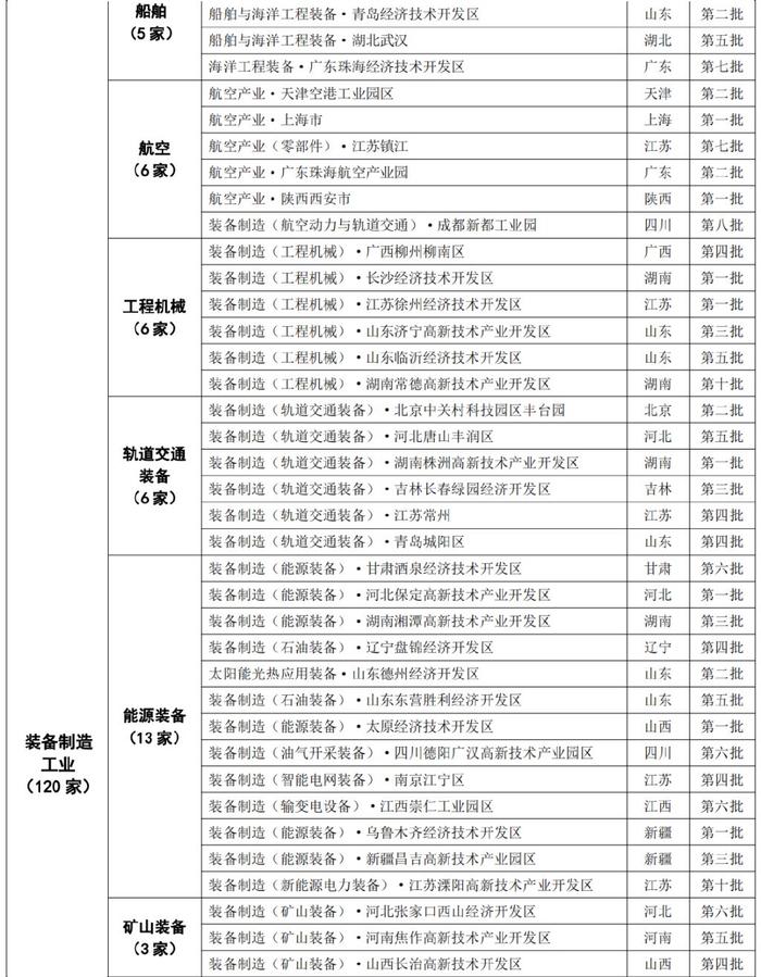 445家国家新型工业化产业示范基地分布概况→