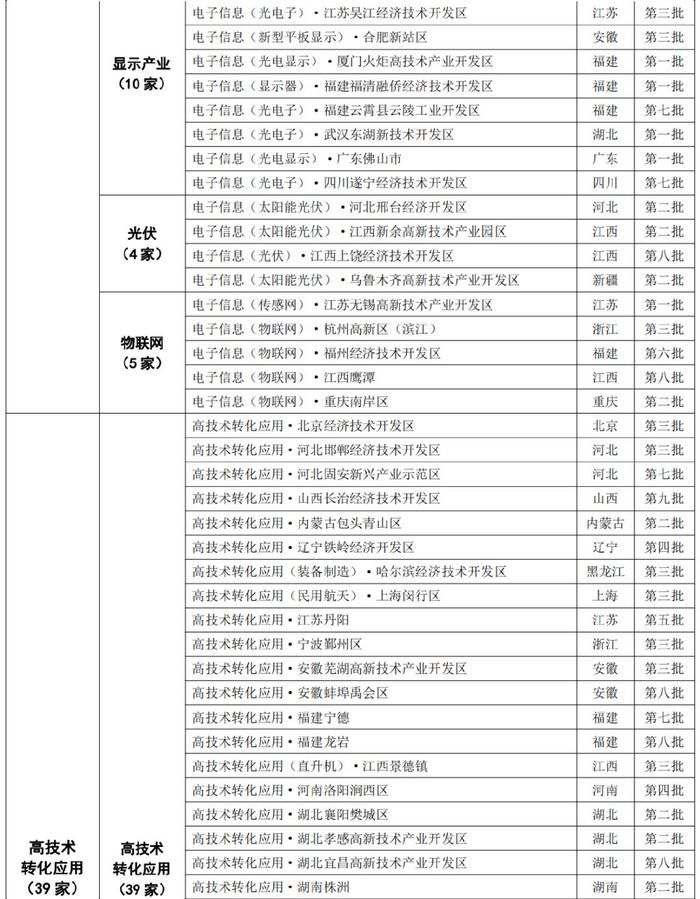 445家国家新型工业化产业示范基地分布概况→