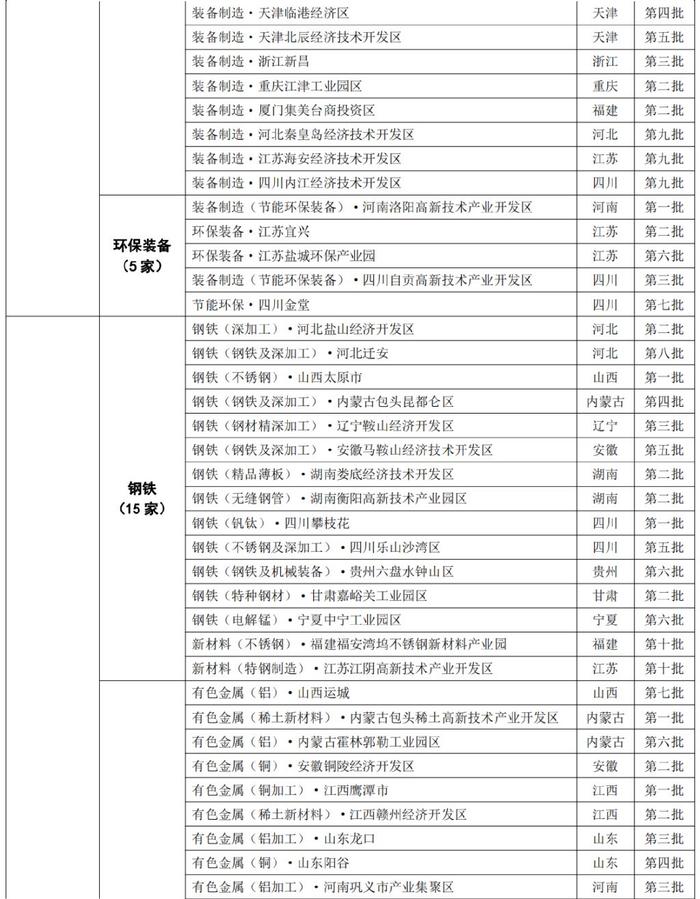 445家国家新型工业化产业示范基地分布概况→