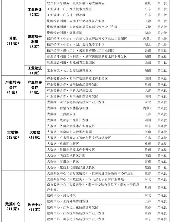 445家国家新型工业化产业示范基地分布概况→