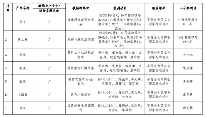 拉萨市市场监督管理局抽检食品218批次  9批次不合格