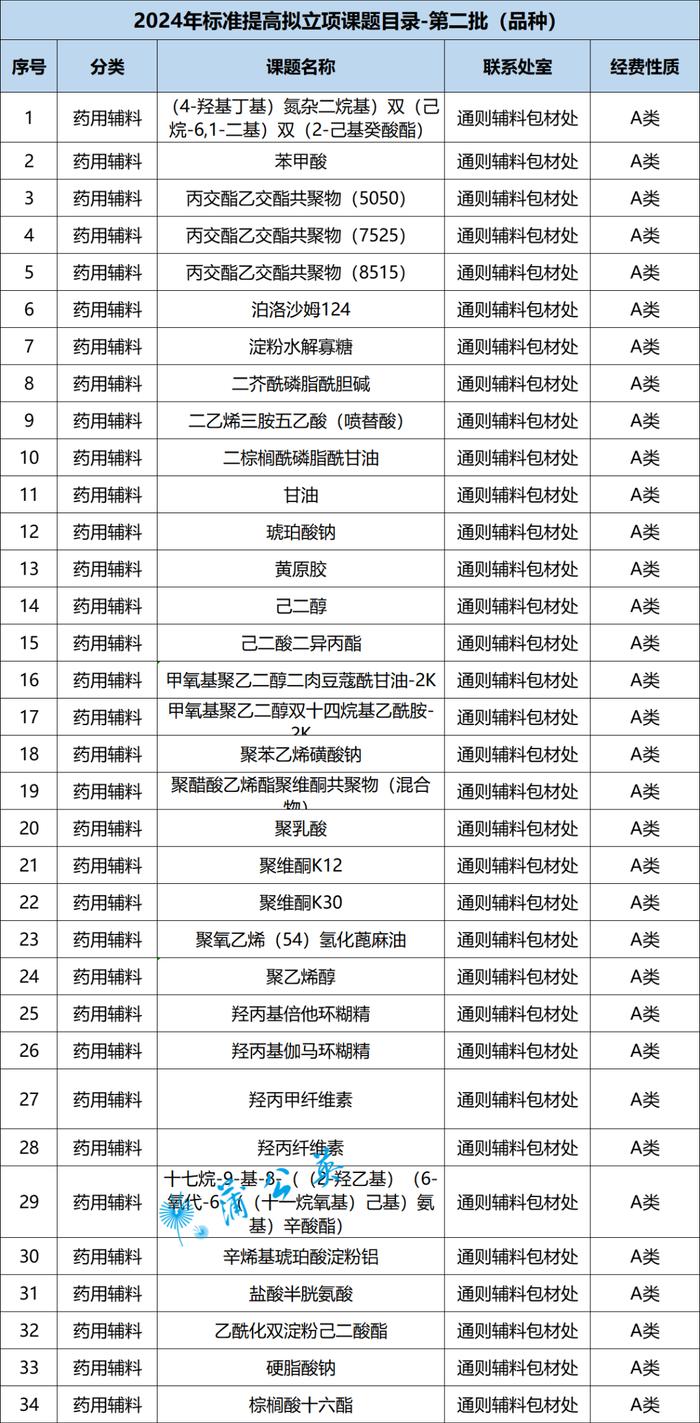 2024年药品标准制修订拟立项课题（第2批）发布