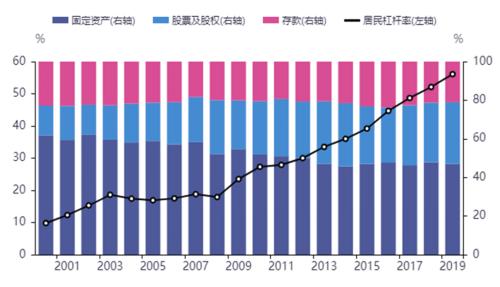 论债务【四】人口年龄结构和风险偏好