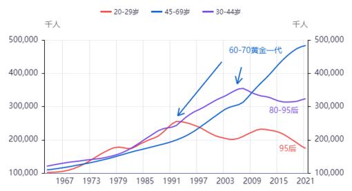 论债务【四】人口年龄结构和风险偏好