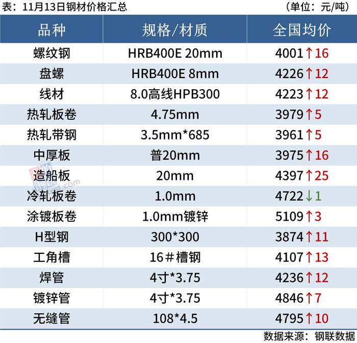 每日钢市：螺纹钢均价涨破4000，钢价涨势或将放缓