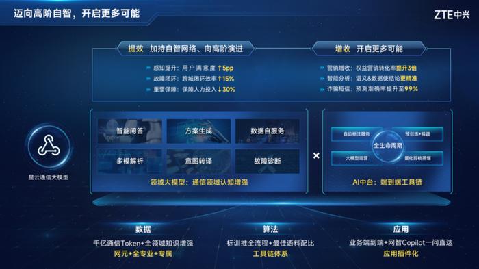 中兴通讯对于网络大模型在自智网络领域的探索和实践