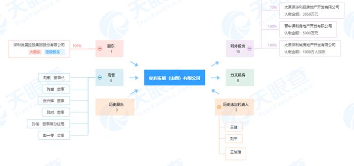 无证违建 保利旗下太原保利林语房地产开发有限公司被罚