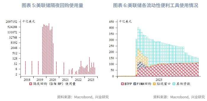 【外汇商品】美国银行体系可用超额准备金仍充裕——美元货币市场月度观察2023年第五期