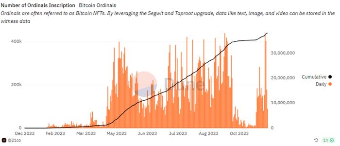 比特币交易手续费突破5.9美元，较8月上涨超500%，受到Ordinals铭文推动