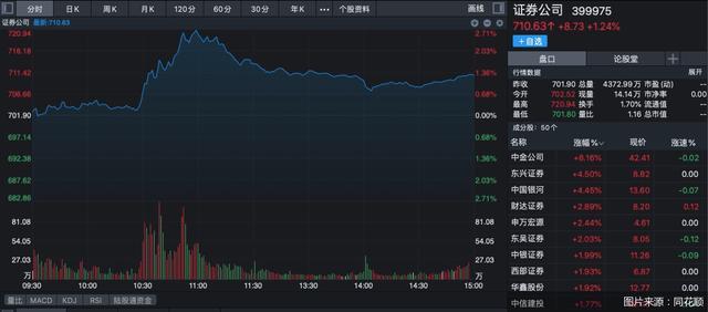 澄清重组传闻次日中金公司领涨 证券公司指数年内涨幅已达12%