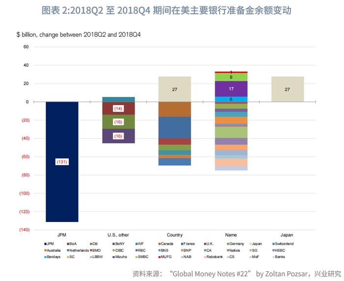 【外汇商品】美国银行体系可用超额准备金仍充裕——美元货币市场月度观察2023年第五期