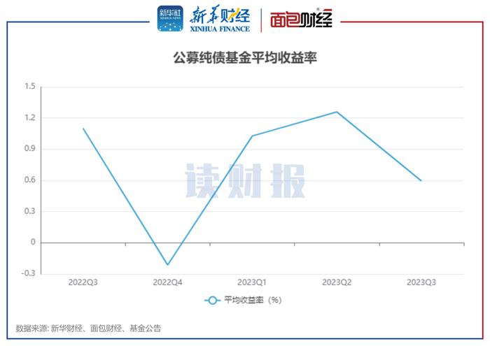 【读财报】纯债基金三季报透视：平均回报率0.59% 长信基金、英大基金等业绩垫底