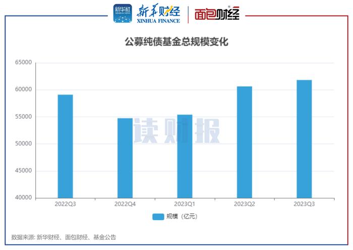 【读财报】纯债基金三季报透视：平均回报率0.59% 长信基金、英大基金等业绩垫底