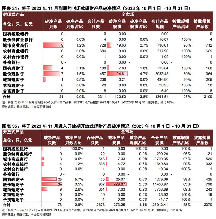 【中金固收·信用】短端城投下沉继续、区域边际转向偏弱地区 —— 3Q2023理财前十大持仓分析