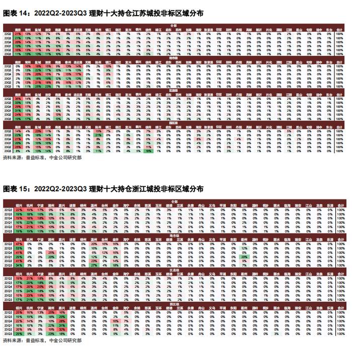 【中金固收·信用】短端城投下沉继续、区域边际转向偏弱地区 —— 3Q2023理财前十大持仓分析