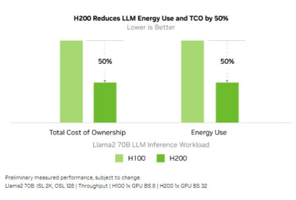 H200，英伟达终于肯加内存了？