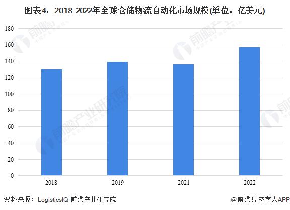 2023年全球仓储物流行业发展现状及竞争格局分析 美国、日本仓储物流成本占GDP比重远低于我国【组图】