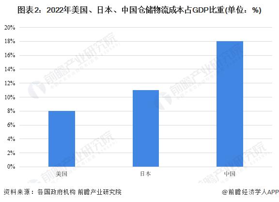 2023年全球仓储物流行业发展现状及竞争格局分析 美国、日本仓储物流成本占GDP比重远低于我国【组图】