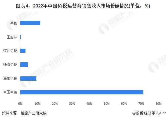 2023年中国免税行业龙头企业分析 中国中免市场份额稳居行业第一【组图】